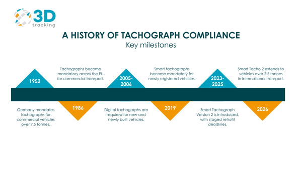 Teltonika TachoSync x 3Dtracking: A Shortcut to Easier Compliance with Remote Tachograph Downloads